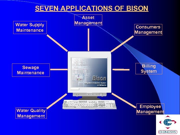 SEVEN APPLICATIONS OF BISON Water Supply Maintenance Sewage Maintenance Water Quality Management Asset Management