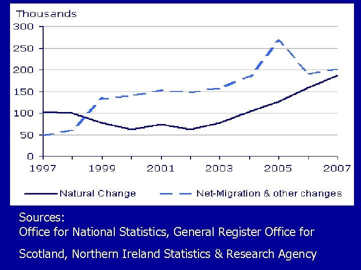 Sources: Office for National Statistics, General Register Office for Scotland, Northern Ireland Statistics &