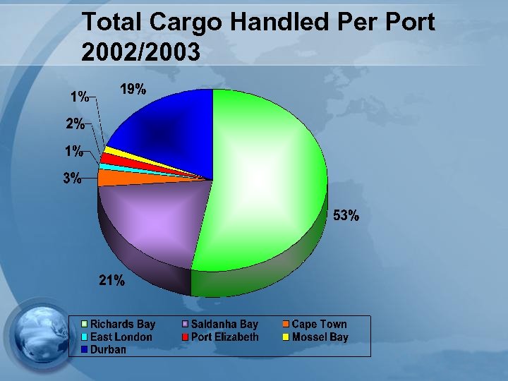 Total Cargo Handled Per Port 2002/2003 