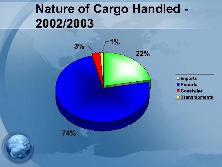 Nature of Cargo Handled 2002/2003 