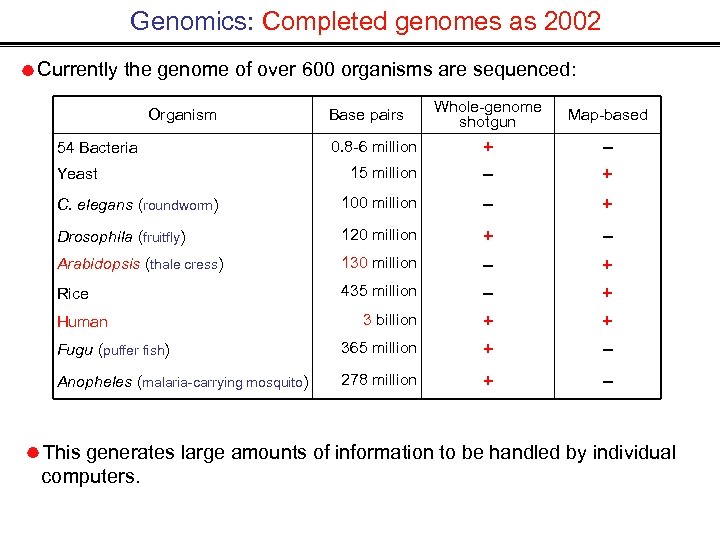 Genomics: Completed genomes as 2002 Currently the genome of over 600 organisms are sequenced: