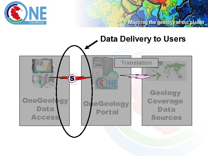 Data Delivery to Users Translation S One. Geology Data Access One. Geology Portal Geology