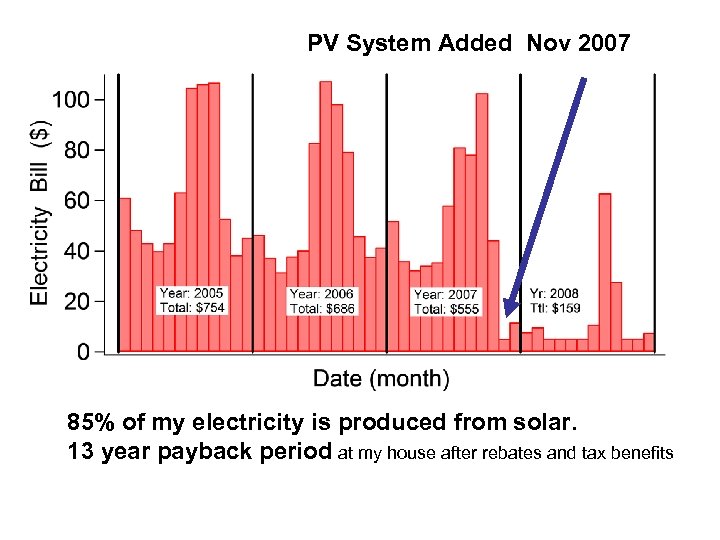 PV System Added Nov 2007 85% of my electricity is produced from solar. 13