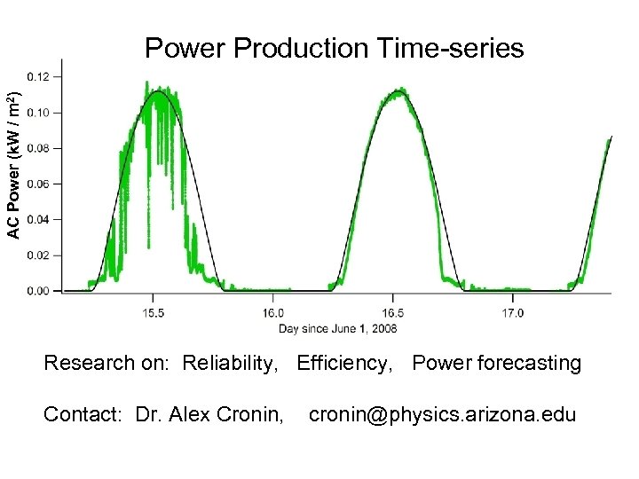 AC Power (k. W / m 2) Power Production Time-series Research on: Reliability, Efficiency,