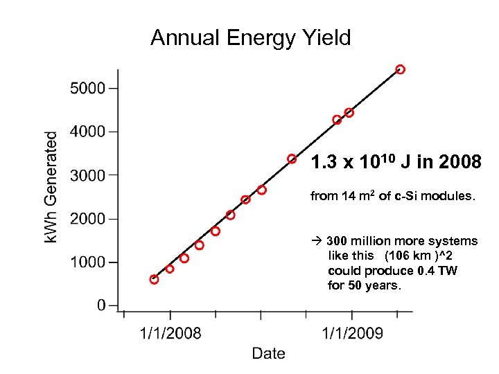 Annual Energy Yield 1. 3 x 1010 J in 2008 from 14 m 2