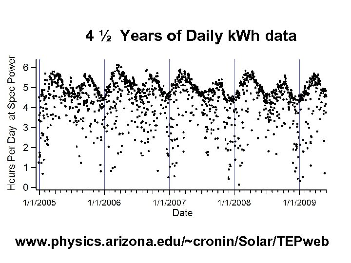 4 ½ Years of Daily k. Wh data www. physics. arizona. edu/~cronin/Solar/TEPweb 