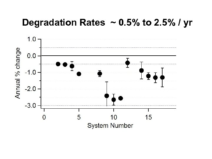 Degradation Rates ~ 0. 5% to 2. 5% / yr 