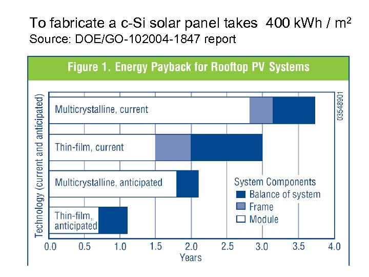 To fabricate a c-Si solar panel takes 400 k. Wh / m 2 Source: