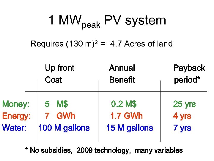 1 MWpeak PV system Requires (130 m)2 = 4. 7 Acres of land Up