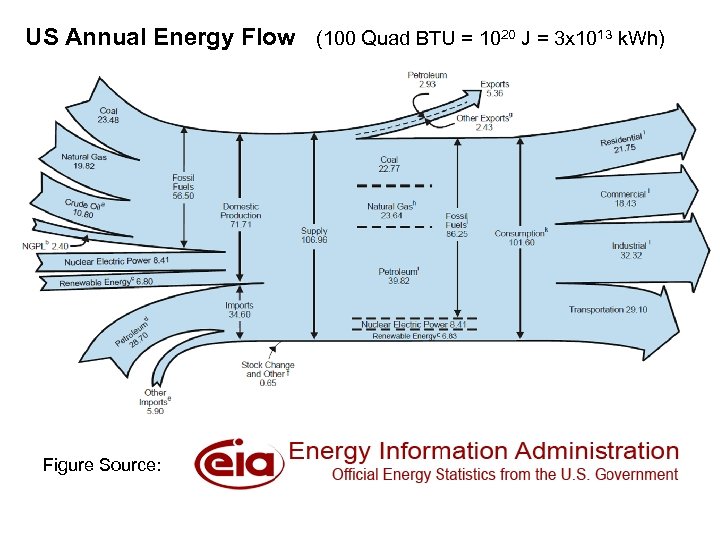 US Annual Energy Flow (100 Quad BTU = 1020 J = 3 x 1013