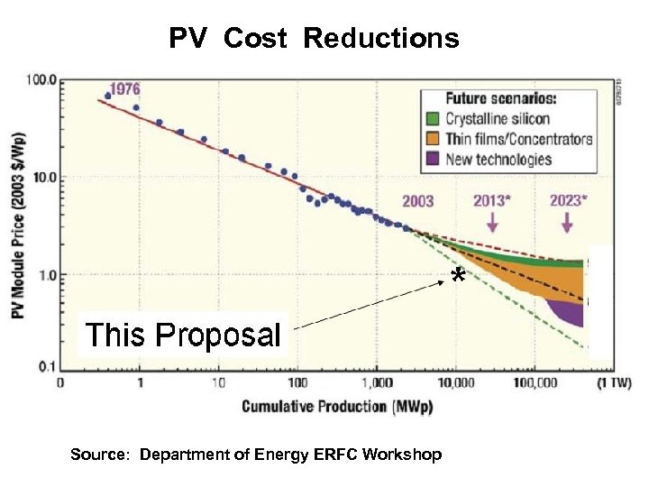 PV Cost Reductions Source: Department of Energy ERFC Workshop 