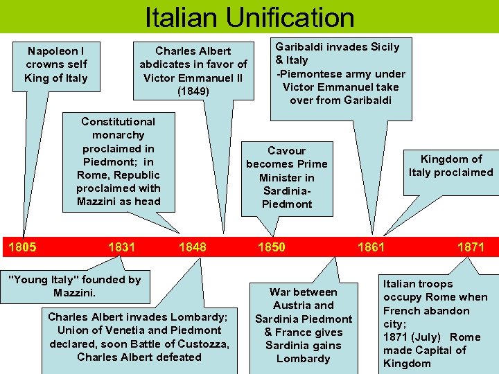 Italian Unification Napoleon I crowns self King of Italy Charles Albert abdicates in favor
