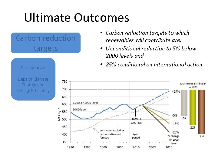 Ultimate Outcomes Carbon reduction targets Data source: Dept of Climate Change and Energy Efficiency