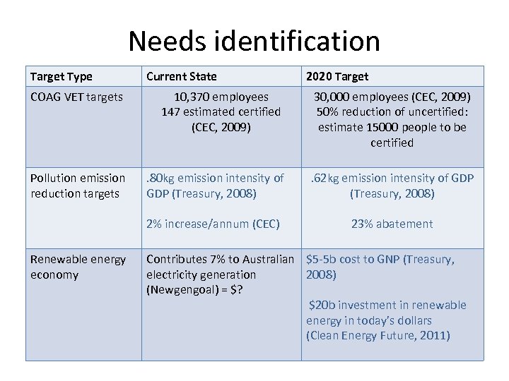 Needs identification Target Type COAG VET targets Pollution emission reduction targets Current State 10,