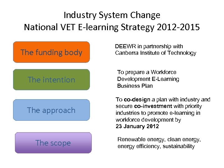 Industry System Change National VET E-learning Strategy 2012 -2015 • dd The funding body