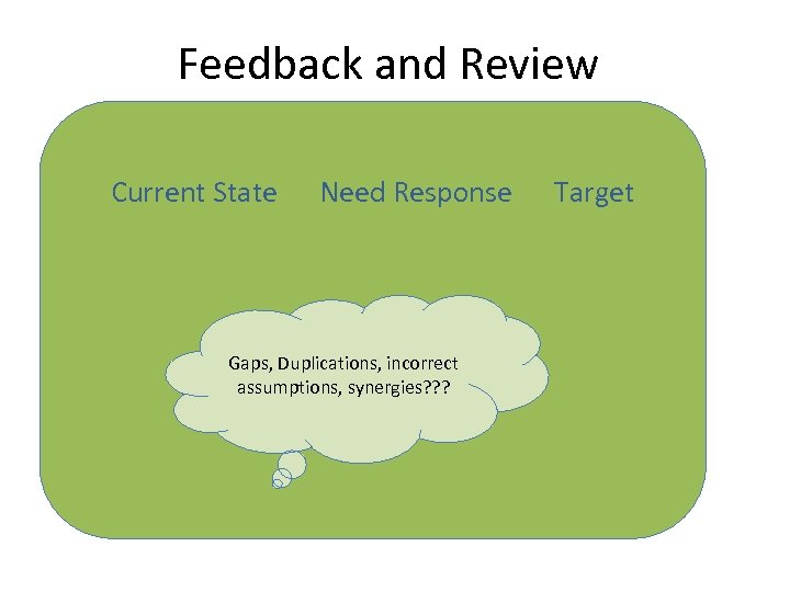 Feedback and Review Current State Need Response Target Gaps, Duplications, incorrect assumptions, synergies? ?