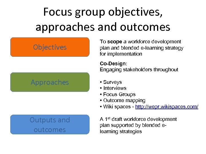 Focus group objectives, approaches and outcomes Objectives To scope a workforce development plan and