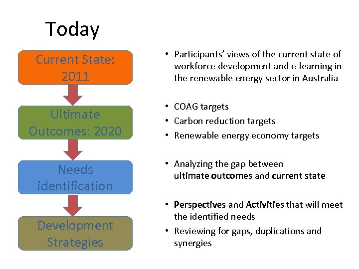 Today Current State: 2011 Ultimate Outcomes: 2020 Needs identification Development Strategies • Participants’ views