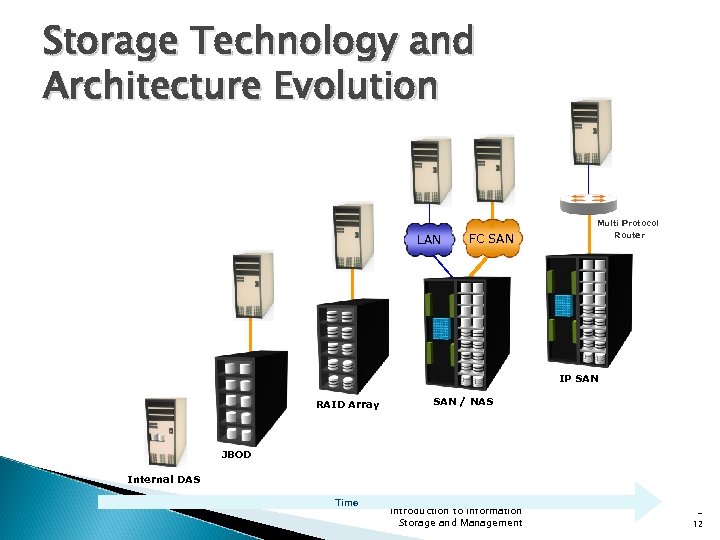 Storage Technology and Architecture Evolution LAN FC SAN Multi Protocol Router IP SAN RAID