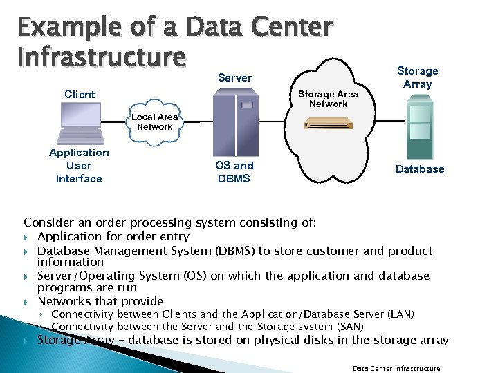 Example of a Data Center Infrastructure Server Client Storage Area Network Storage Array Local