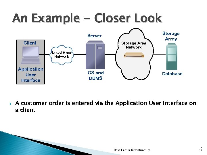 An Example - Closer Look Server Client Storage Area Network Storage Array Local Area