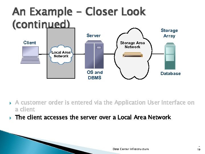 An Example - Closer Look (continued) Server Client Storage Array Storage Area Network Local