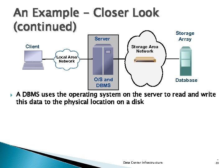 An Example - Closer Look (continued) Server Client Storage Array Storage Area Network Local