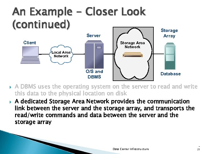 An Example - Closer Look (continued) Server Client Storage Array Storage Area Network Local
