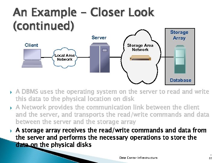 An Example - Closer Look (continued) Server Client Storage Array Storage Area Network Local