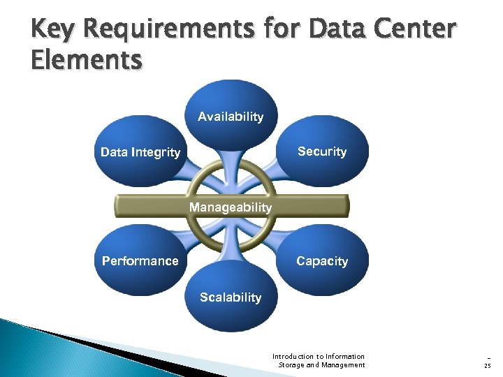 Key Requirements for Data Center Elements Availability Security Data Integrity Manageability Capacity Performance Scalability