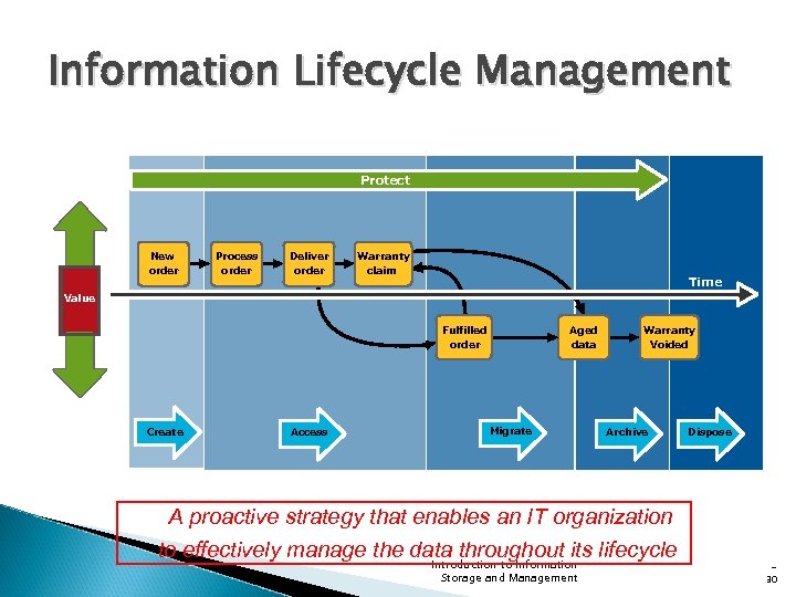 Information Lifecycle Management Protect New order Process order Deliver order Warranty claim Time Value