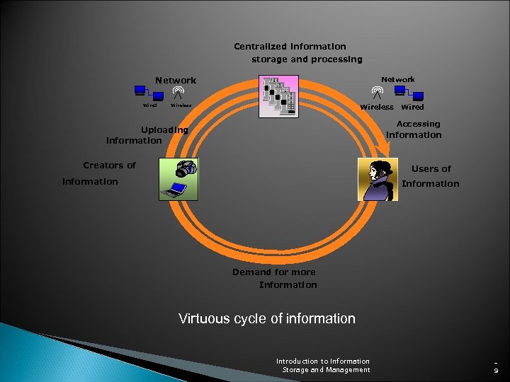 Centralized information storage and processing Network Wired Network Wireless Wired Accessing Uploading information Creators