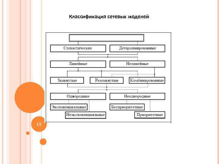 Классификация сетевых моделей 13 13 