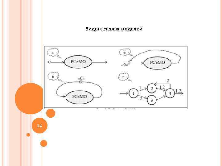 Виды сетевых моделей 14 14 