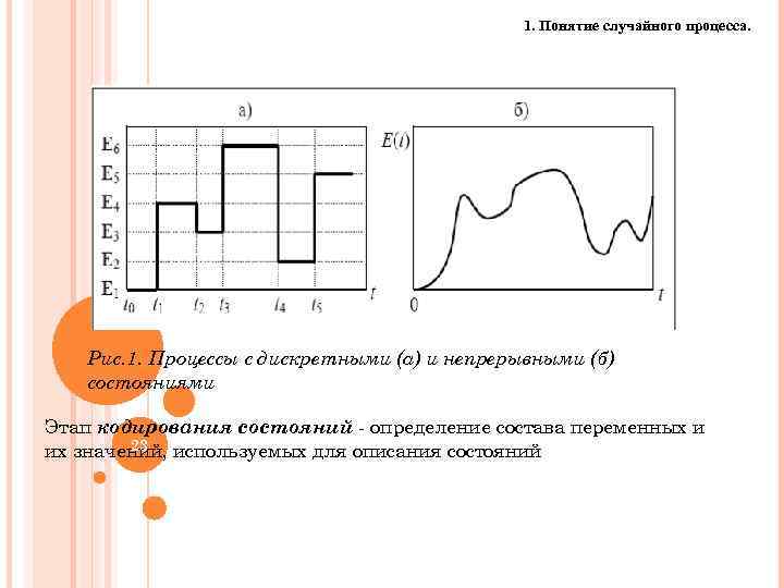 1. Понятие случайного процесса. Рис. 1. Процессы с дискретными (а) и непрерывными (б) состояниями