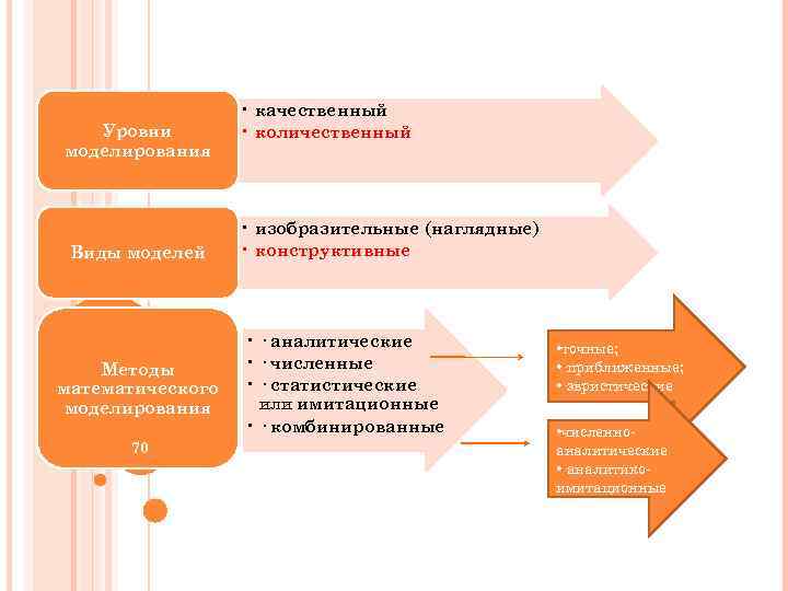 Уровни моделирования Виды моделей Методы математического моделирования 70 • качественный • количественный • изобразительные