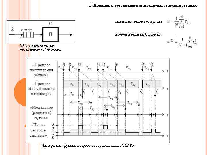 3. Принципы организации имитационного моделирования математическое ожидание: второй начальный момент: СМО с накопителем неограниченной