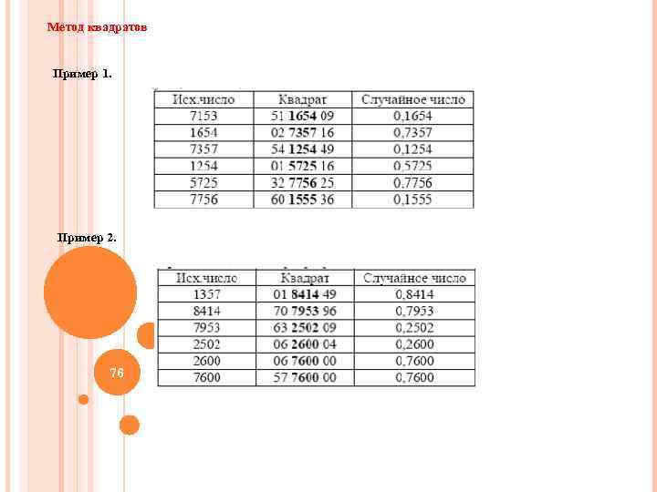 Метод квадратов Пример 1. Пример 2. 76 76 