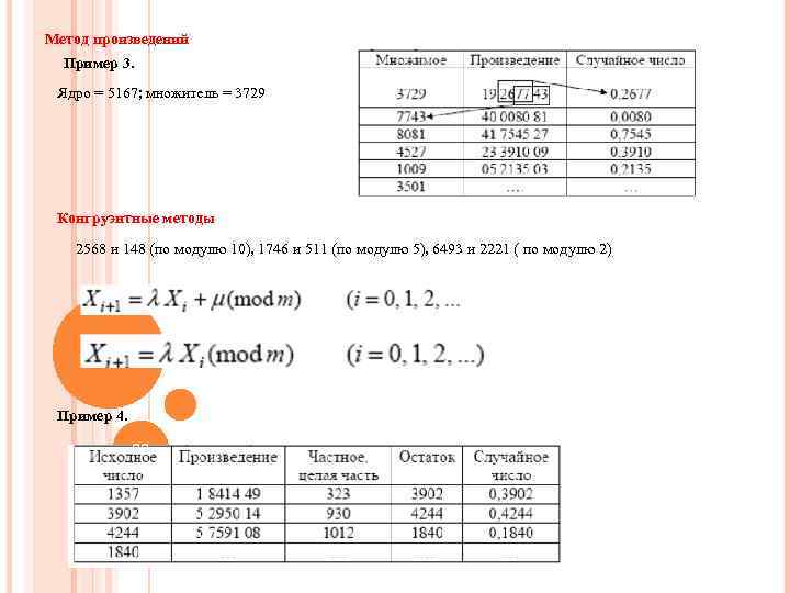 Метод произведений Пример 3. Ядро = 5167; множитель = 3729 Конгруэнтные методы 2568 и