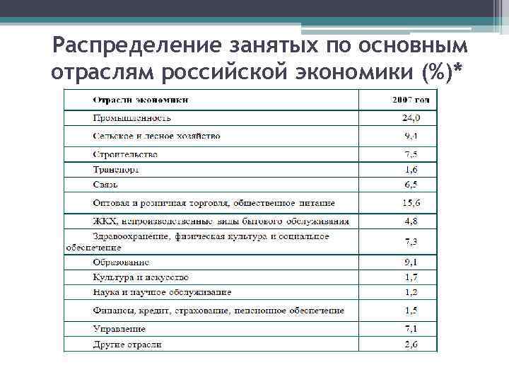 Распределение занятых по основным отраслям российской экономики (%)* 