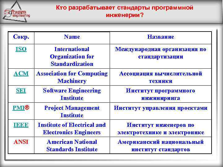 Кто разрабатывает стандарты программной инженерии? Сокр. Name Название ISO International Organization for Standardization Международная