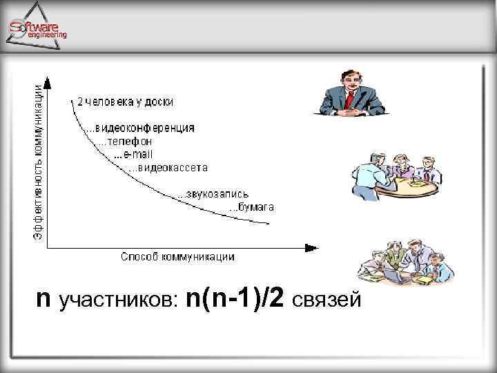 n участников: n(n-1)/2 связей 