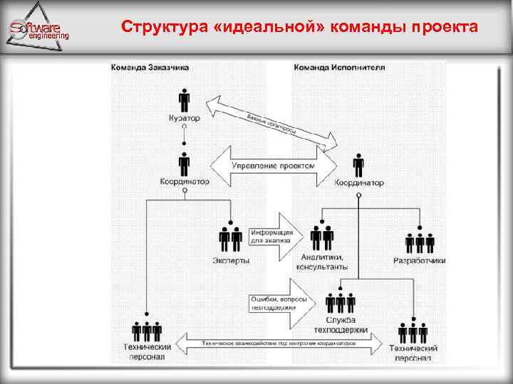 Структура «идеальной» команды проекта 