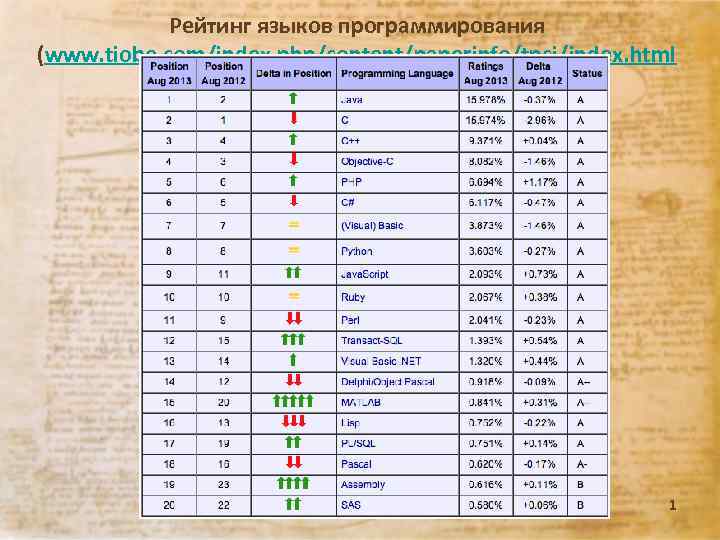Рейтинг языков программирования (www. tiobe. com/index. php/content/paperinfo/tpci/index. html ) Лекция 09. 13 г. 1