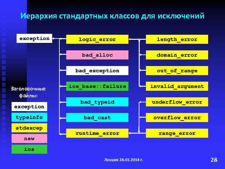 Иерархия стандартных классов для исключений exception typeinfo stdexcep new domain_error bad_exception length_error bad_alloc Заголовочные