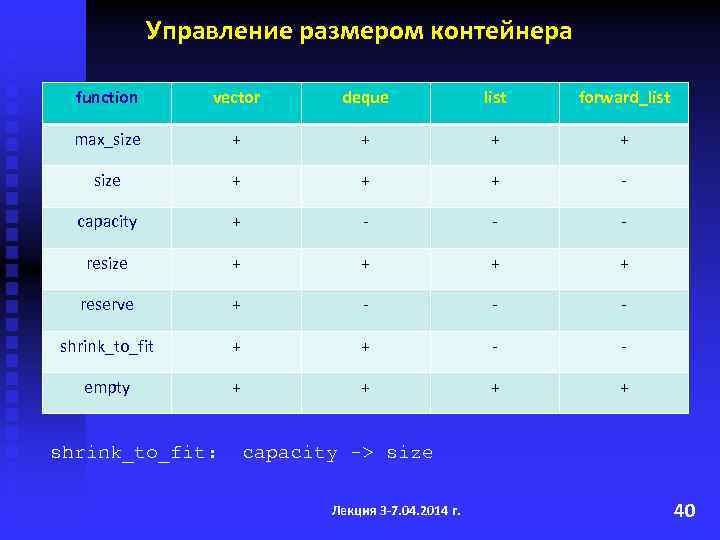 Управление размером контейнера function vector deque list forward_list max_size + + + - capacity