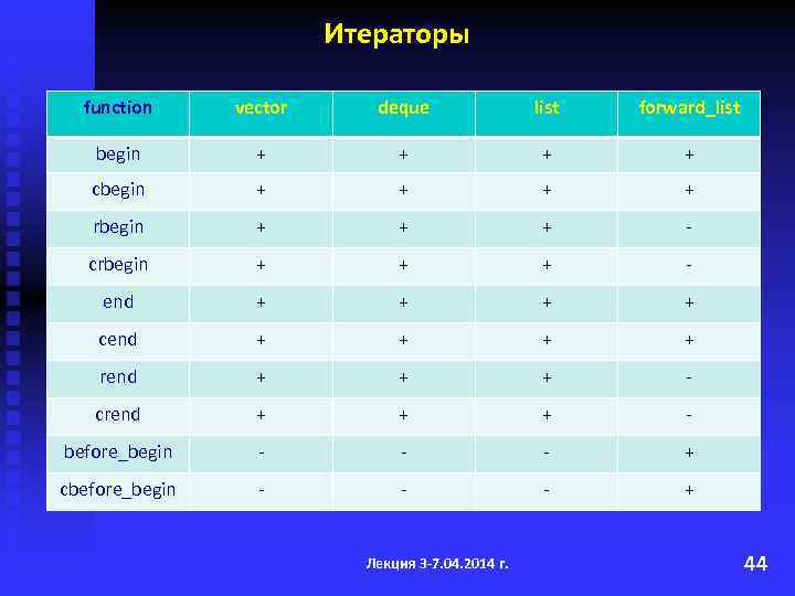 Итераторы function vector deque list forward_list begin + + cbegin + + rbegin +