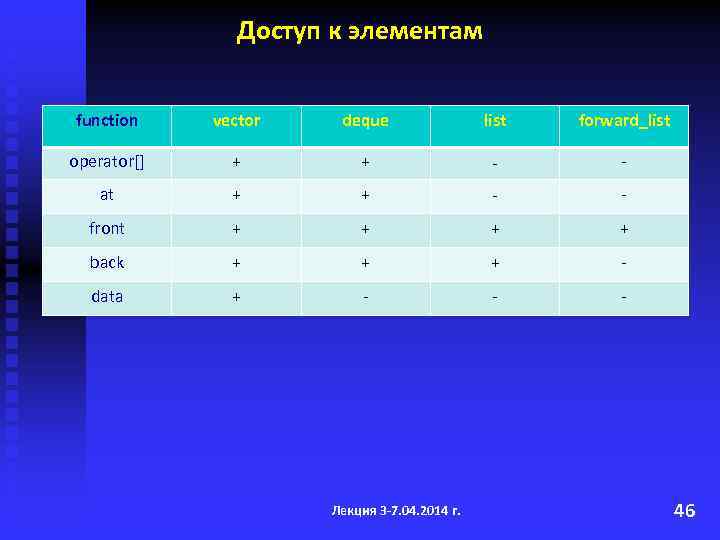 Доступ к элементам function vector deque list forward_list operator[] + + - - at