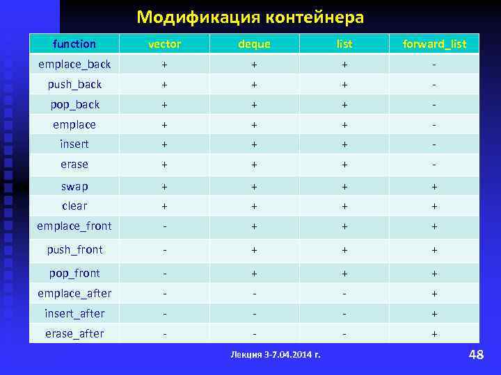 Std forward. STD::forward_list. STL C++ forward list. Emplace_back c++ и Push_back. Vector Deque list forward_list.