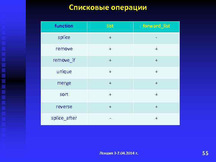 Списковые операции function list forward_list splice + - remove + + remove_if + +